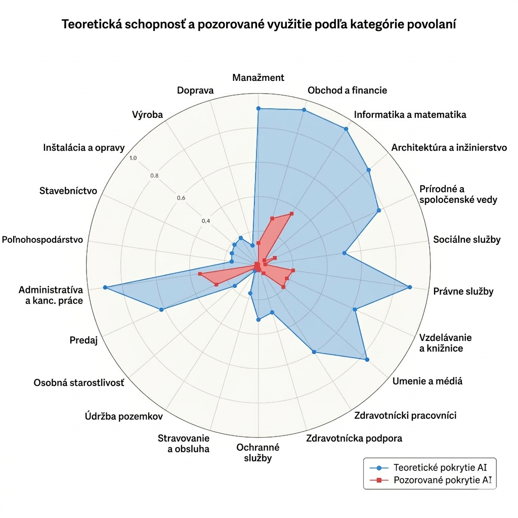 Využitie AI na pracovnom trhu: Teoretická schopnosť a pozorované využitie podľa kategórie povolaní